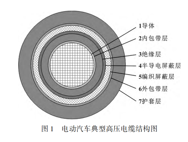 電動(dòng)汽車高壓電纜材料及其制備工藝，看完這篇就掌握！