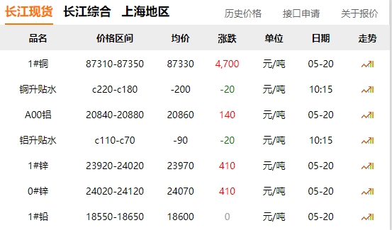 2024年05月20日  銅價暴漲?。。?！