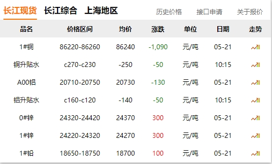 2024年05月21日  銅價 大跌?。?！