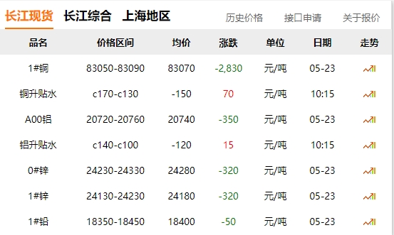 2024年05月23日  銅價 大跌?。。。。。?！