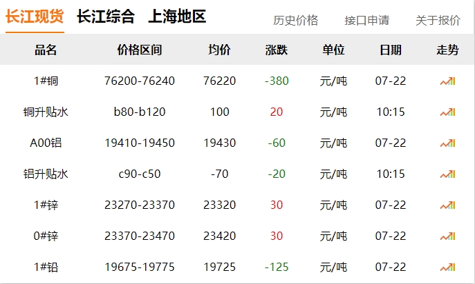 2024年07月22號(hào)  銅價(jià)！