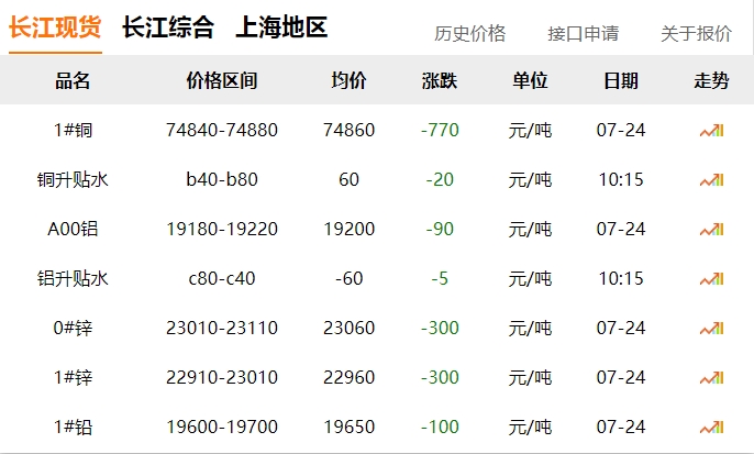 2024年07月24日  銅價(jià) 下跌！??！