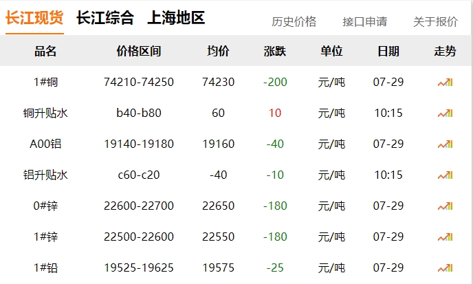 2024年07月29日  銅價！??！