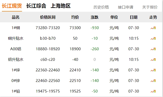 2024年07月30日  銅價 ！?。〈蟮? title=
