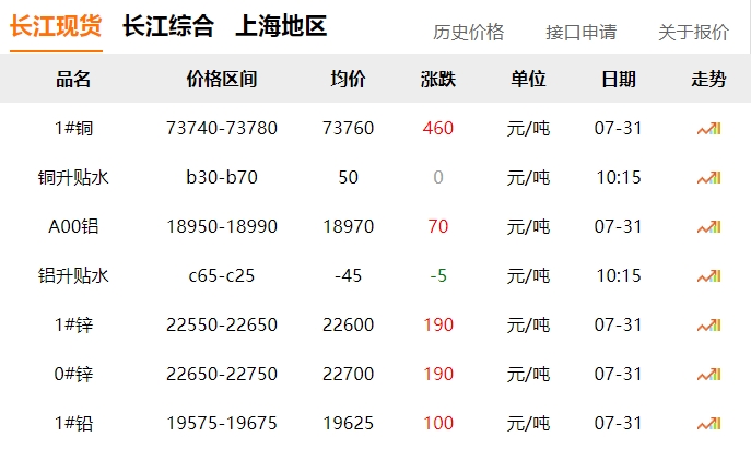 2024年7月31日  銅價?。?！