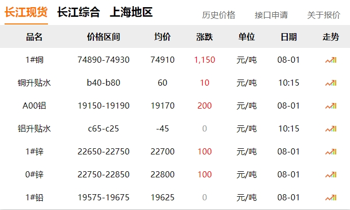 2024年8月1日   銅價 大漲?。?！