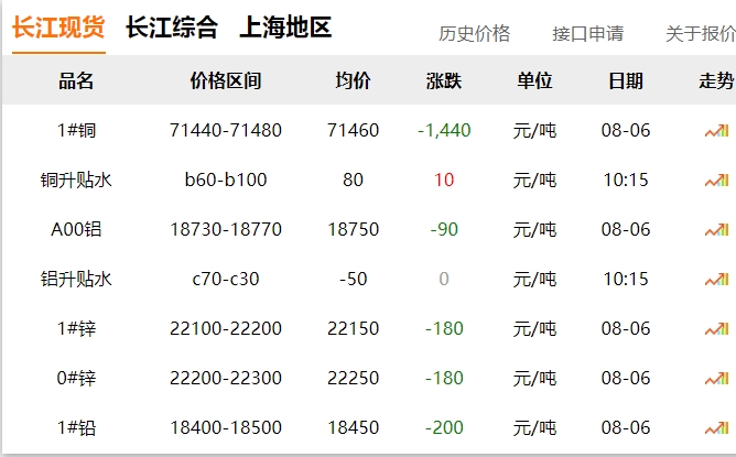 2024年8月6日  銅價 大跌?。?！