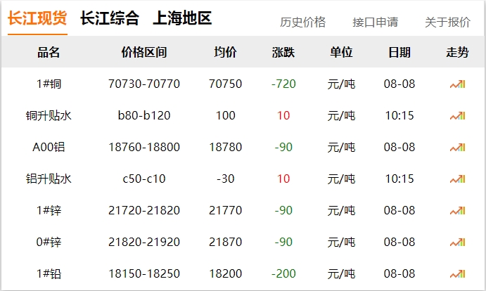 2024年8月8日  銅價 下跌??！!