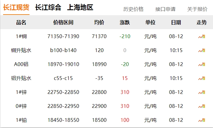 2024年8月12號 銅價 下跌?。。? title=