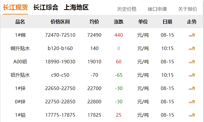 2024年8月15日  銅價 上漲?。。? title=