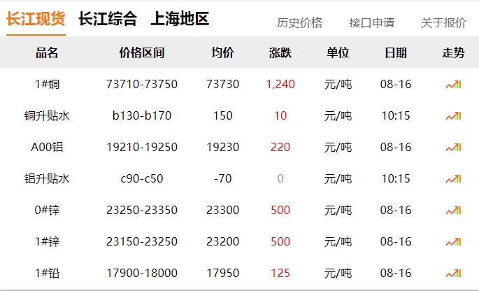 2024年8月16日   銅價  大漲！??！