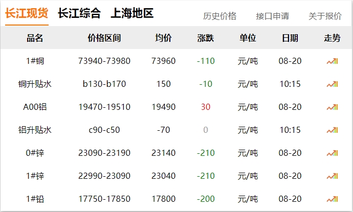 2024年8月20日 銅價 下調(diào)！??！
