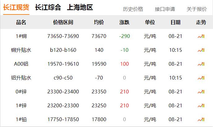2024年8月21日 銅價 下調(diào)！??！