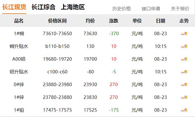2024年8月23日 銅價 下跌?。?！
