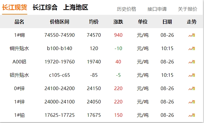 2024年8月26日  銅價大漲！??！