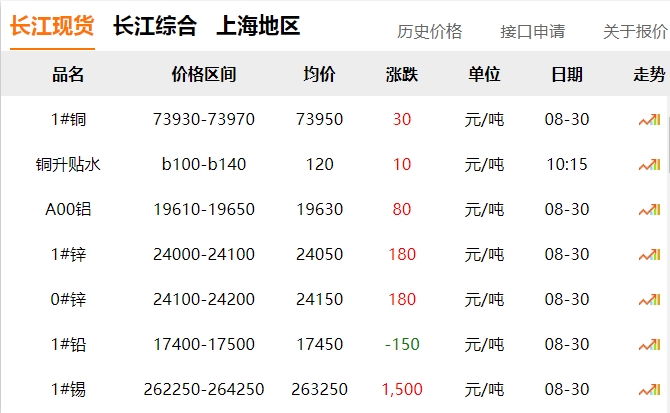 2024年8月30日 銅價(jià)?。?！