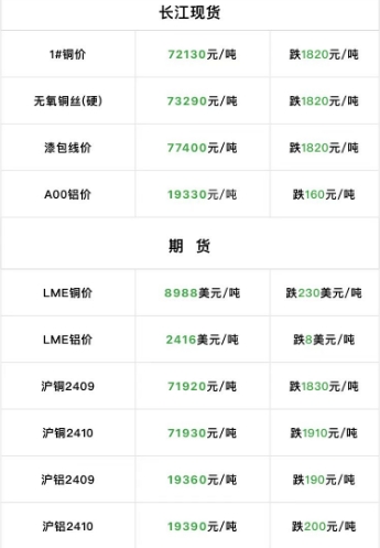 2024年9月4日  銅價(jià)大跌?。?！
