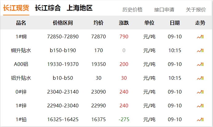 2024年9月10日 銅價(jià) 上漲！??！