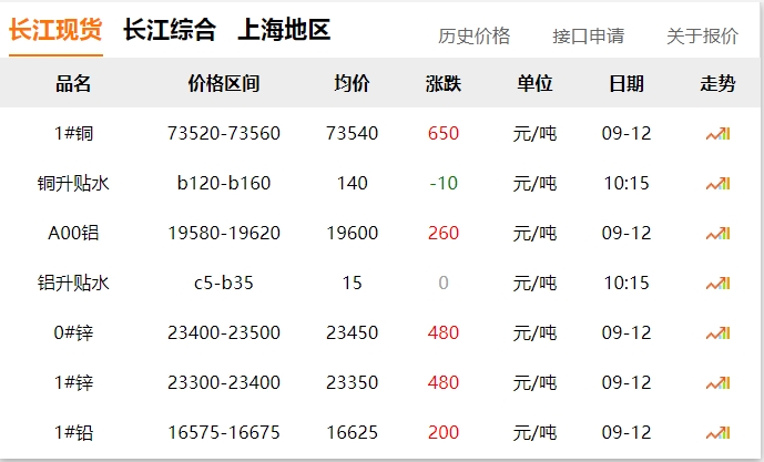 2024年9月12日  銅價(jià)大漲！??！