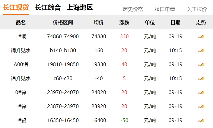 2024年9月19日 銅價(jià)上漲?。。? title=