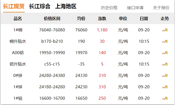 2024年9月20日 銅價(jià)大漲?。?！