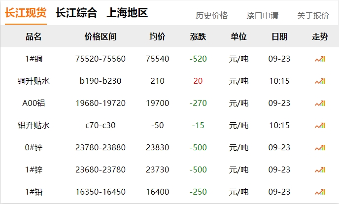 2024年9月23日 銅價(jià)下跌?。。? title=