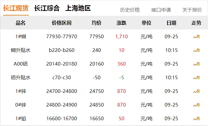 2024年9月25日  銅價(jià) 暴漲！?。。。?！
