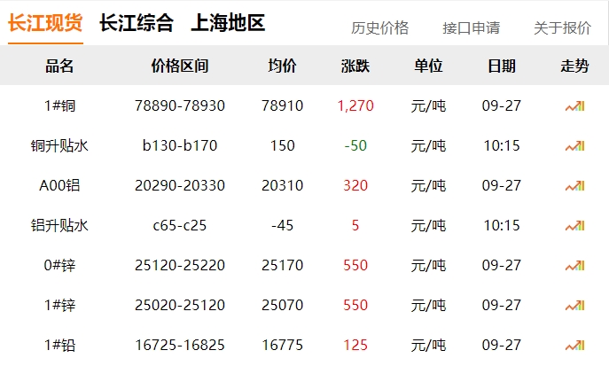 2024年9月27日 銅價(jià) 暴漲！?。? title=
