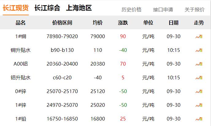 2024年9月30日 銅價(jià)微漲?。?！