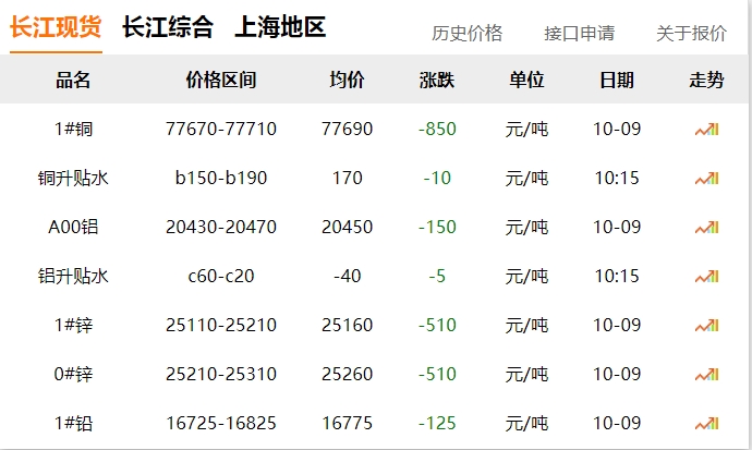 2024年10月9日 銅價(jià)?。?！ 大跌