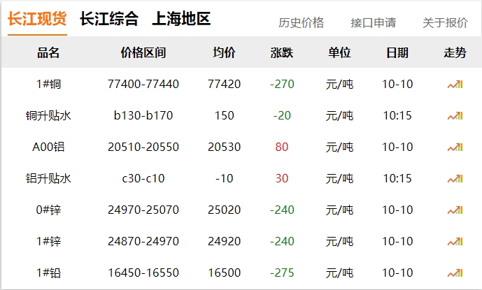 2024年10月10日 銅價(jià) 下調(diào)?。?！